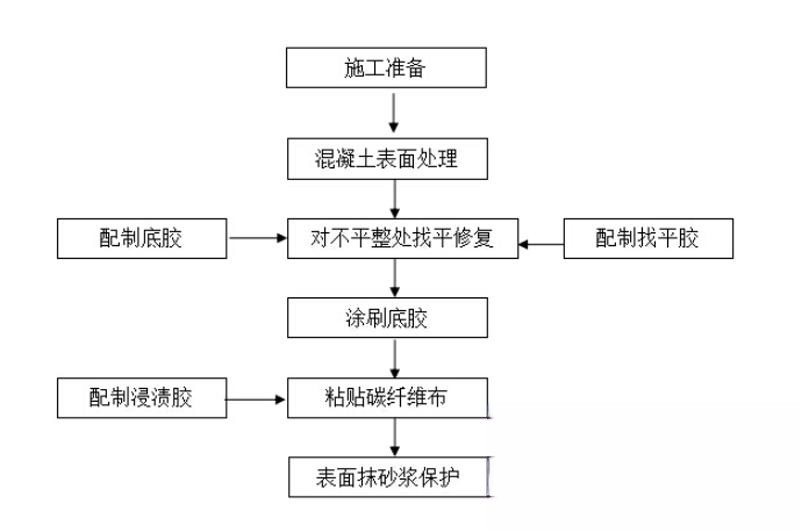 永兴碳纤维加固的优势以及使用方法